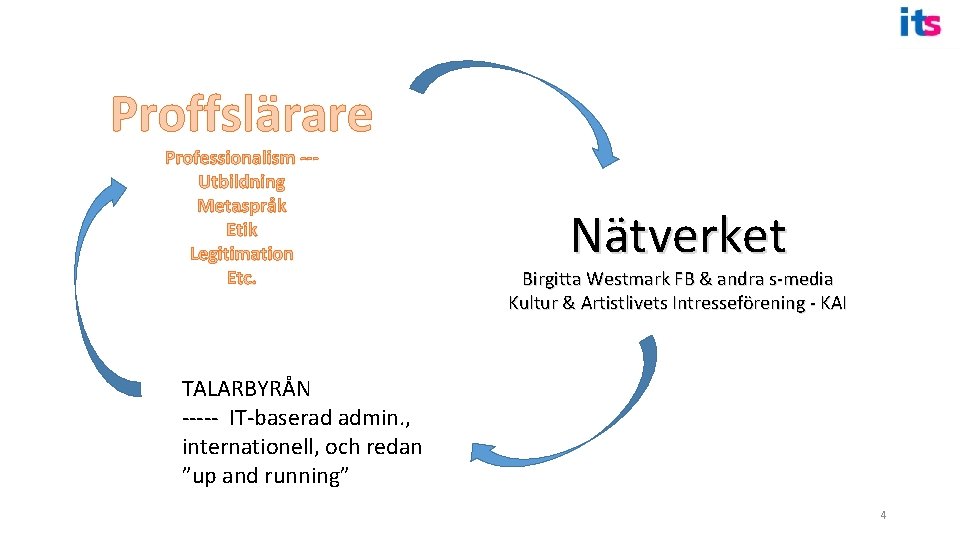 Proffslärare Professionalism --Utbildning Metaspråk Etik Legitimation Etc. Nätverket Birgitta Westmark FB & andra s-media