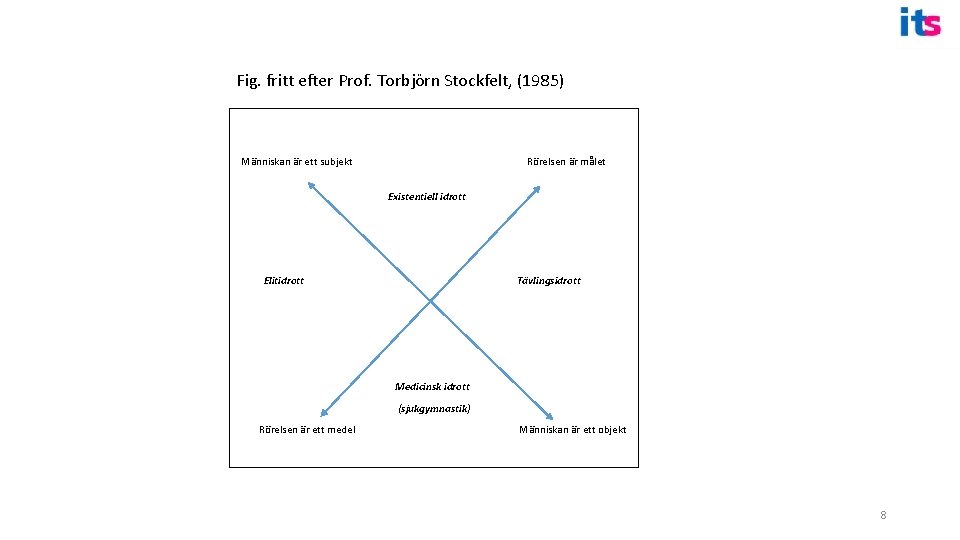 Fig. fritt efter Prof. Torbjörn Stockfelt, (1985) Människan är ett subjekt Rörelsen är målet