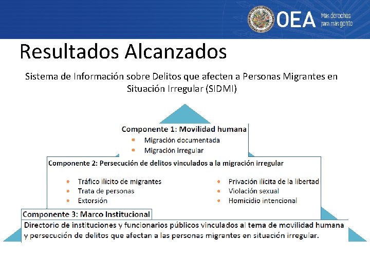 Resultados Alcanzados Sistema de Información sobre Delitos que afecten a Personas Migrantes en Situación