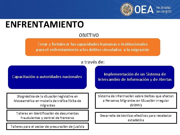 ENFRENTAMIENTO OBJETIVO Crear y fortalecer las capacidades humanas e institucionales para el enfrentamiento a