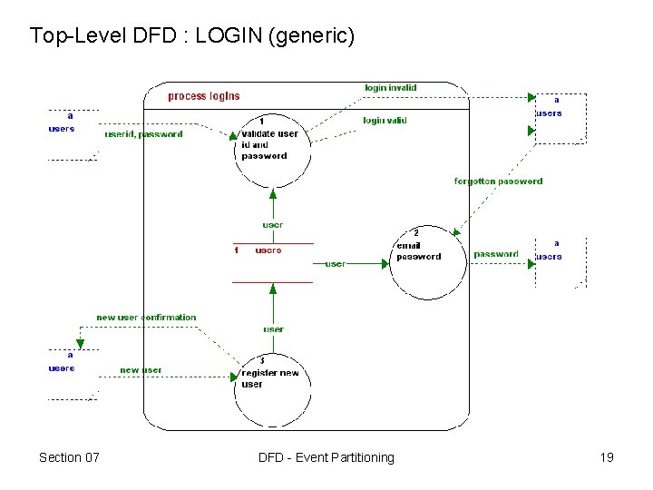 Top-Level DFD : LOGIN (generic) Section 07 DFD - Event Partitioning 19 Top-Level DFD : LOGIN (generic) Section 07 DFD - Event Partitioning 19