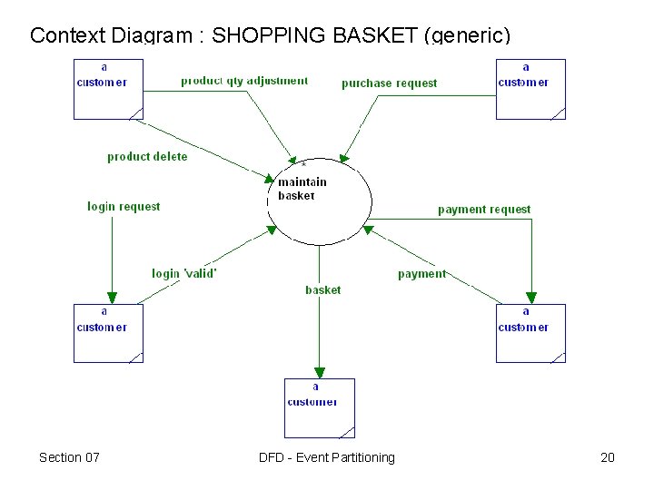 Context Diagram : SHOPPING BASKET (generic) Section 07 DFD - Event Partitioning 20 Context Diagram : SHOPPING BASKET (generic) Section 07 DFD - Event Partitioning 20