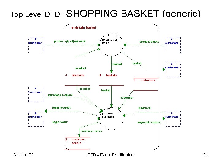 Top-Level DFD : SHOPPING Section 07 BASKET (generic) DFD - Event Partitioning 21 Top-Level DFD : SHOPPING Section 07 BASKET (generic) DFD - Event Partitioning 21
