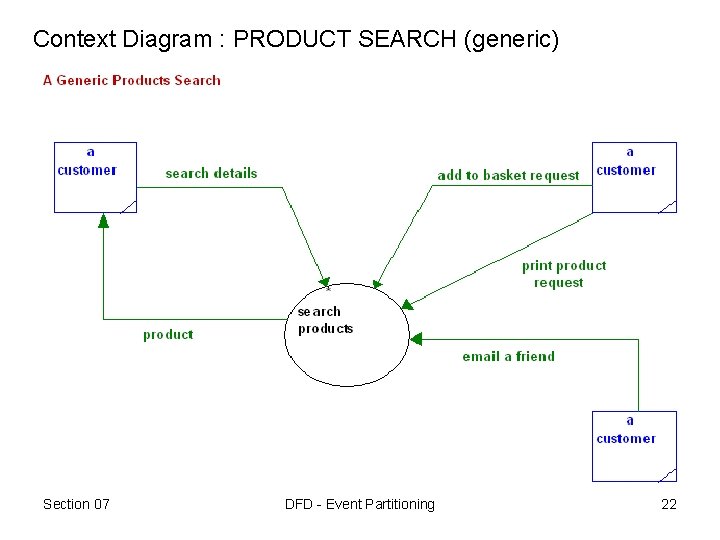 Context Diagram : PRODUCT SEARCH (generic) Section 07 DFD - Event Partitioning 22 Context Diagram : PRODUCT SEARCH (generic) Section 07 DFD - Event Partitioning 22
