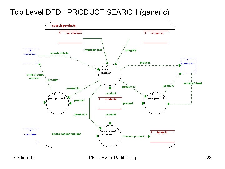 Top-Level DFD : PRODUCT SEARCH (generic) Section 07 DFD - Event Partitioning 23 Top-Level DFD : PRODUCT SEARCH (generic) Section 07 DFD - Event Partitioning 23