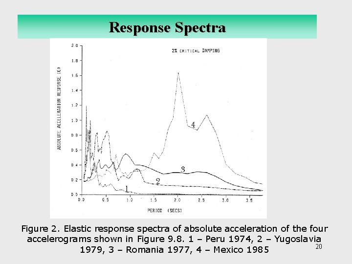 Response Spectra Figure 2. Elastic response spectra of absolute acceleration of the four accelerograms