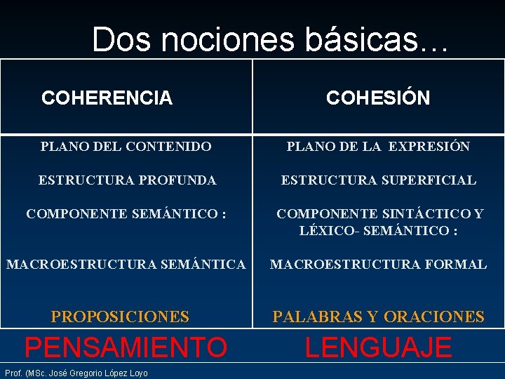 Dos nociones básicas… COHERENCIA COHESIÓN PLANO DEL CONTENIDO PLANO DE LA EXPRESIÓN ESTRUCTURA PROFUNDA