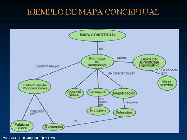 EJEMPLO DE MAPA CONCEPTUAL Prof. (MSc. José Gregorio López Loyo 