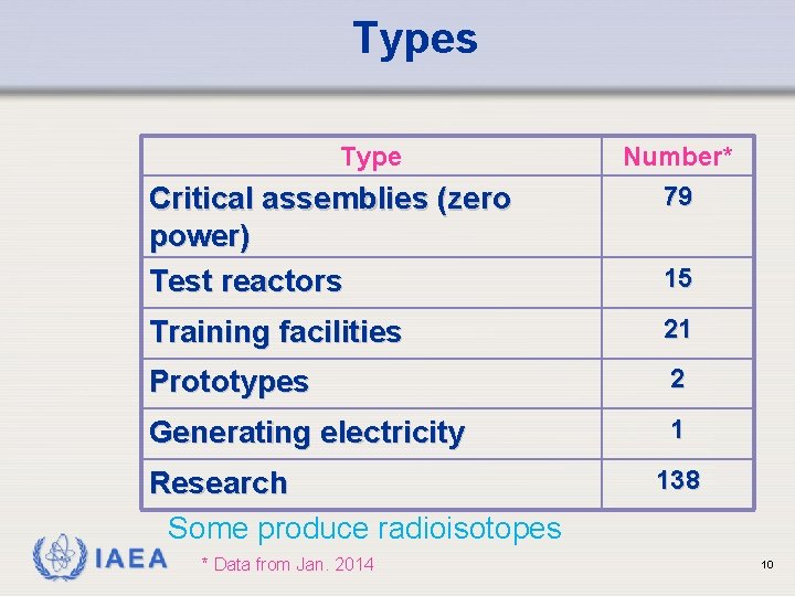 Types Type Critical assemblies (zero power) Test reactors Number* 79 15 Training facilities 21