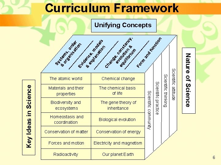 Curriculum Framework Key Ideas in Science n tio nc fu d an rm Fo