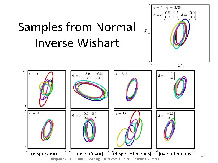 Samples from Normal Inverse Wishart (dispersion) (ave. Covar) (disper of means) (ave. of means)