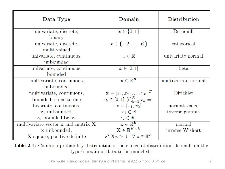 Computer vision: models, learning and inference. © 2011 Simon J. D. Prince 2 