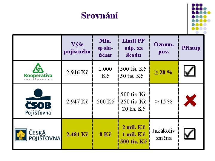 Srovnání Výše pojistného Min. spoluúčast Limit PP odp. za škodu Oznam. pov. 2. 946