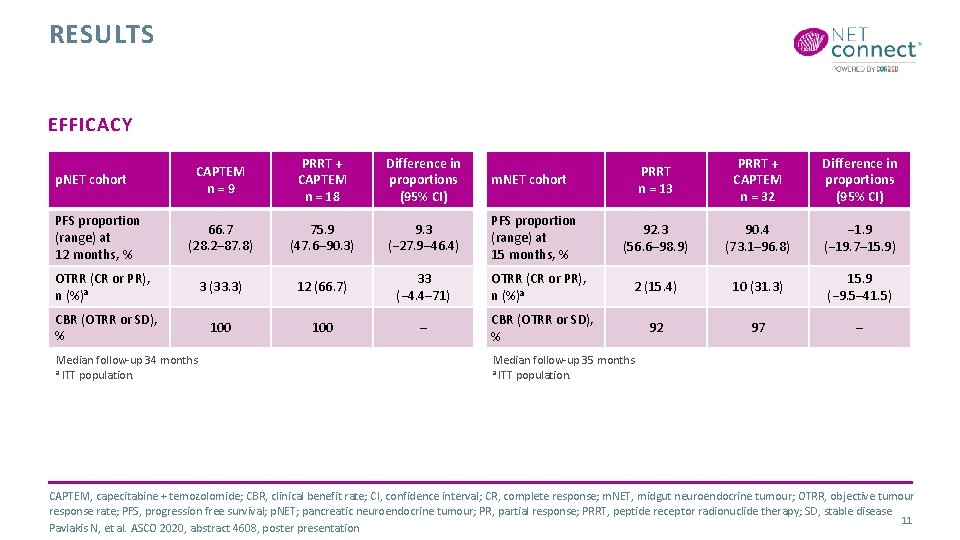 RESULTS EFFICACY CAPTEM n=9 PRRT + CAPTEM n = 18 Difference in proportions (95%