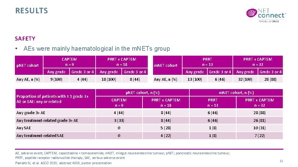 RESULTS SAFETY • AEs were mainly haematological in the m. NETs group p. NET