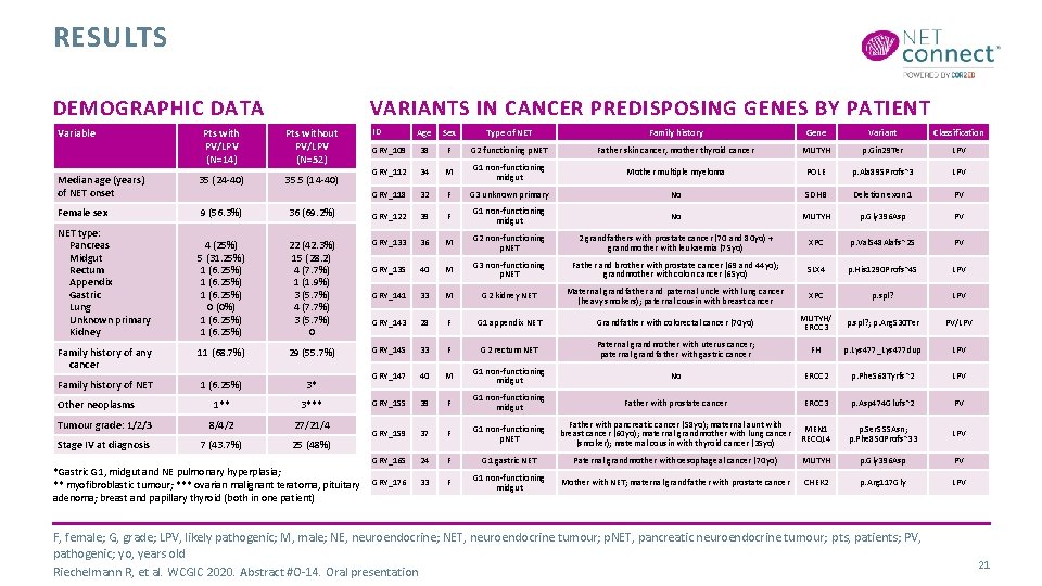 RESULTS DEMOGRAPHIC DATA VARIANTS IN CANCER PREDISPOSING GENES BY PATIENT ID Age Sex Type