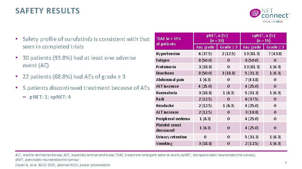 SAFETY RESULTS • Safety profile of surufatinib is consistent with that seen in completed