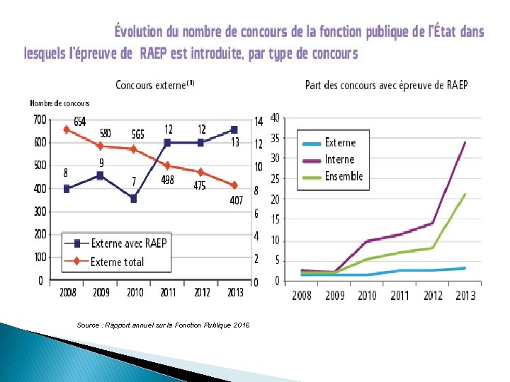 Source : Rapport annuel sur la Fonction Publique 2016 