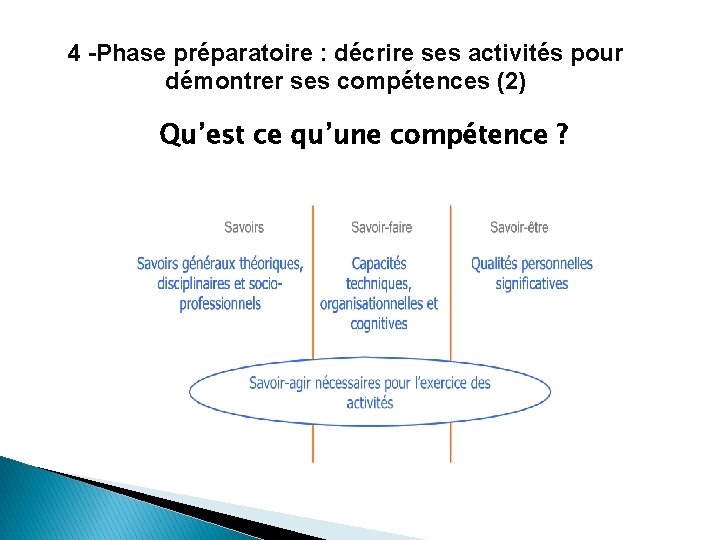 4 -Phase préparatoire : décrire ses activités pour démontrer ses compétences (2) Qu’est ce