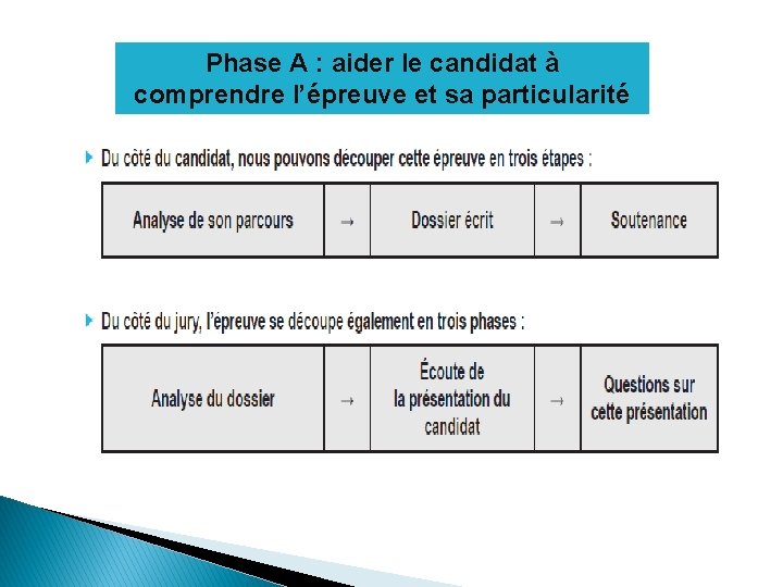 Phase A : aider le candidat à comprendre l’épreuve et sa particularité 