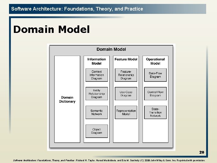 Software Architecture: Foundations, Theory, and Practice Domain Model 20 Software Architecture: Foundations, Theory, and