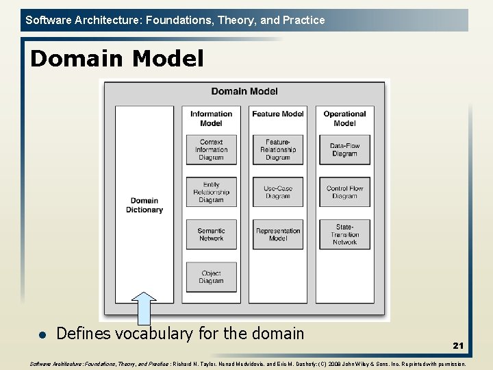 Software Architecture: Foundations, Theory, and Practice Domain Model l Defines vocabulary for the domain