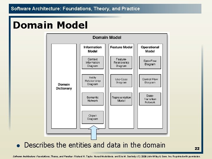 Software Architecture: Foundations, Theory, and Practice Domain Model l Describes the entities and data