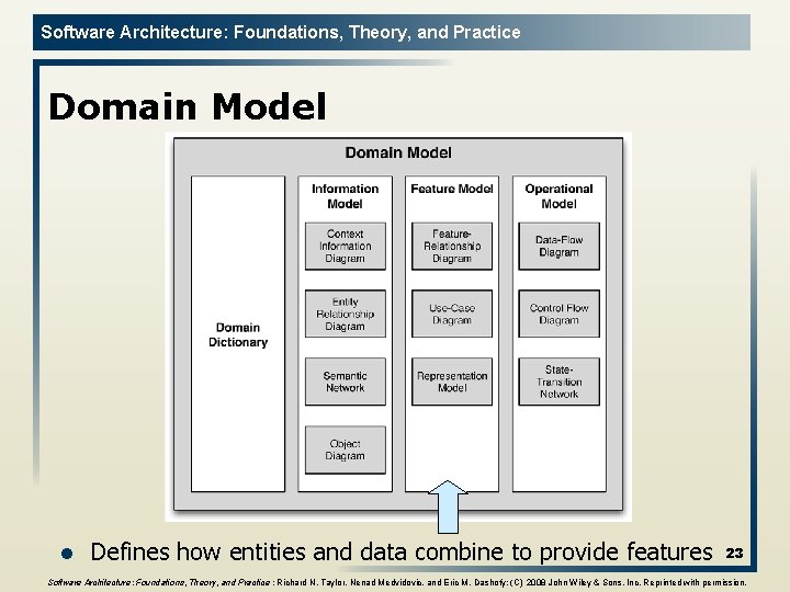 Software Architecture: Foundations, Theory, and Practice Domain Model l Defines how entities and data