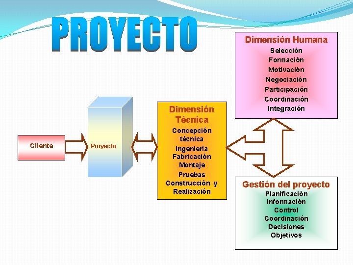 Dimensión Humana Dimensión Técnica Cliente Proyecto Concepción técnica Ingeniería Fabricación Montaje Pruebas Construcción y Dimensión Humana Dimensión Técnica Cliente Proyecto Concepción técnica Ingeniería Fabricación Montaje Pruebas Construcción y