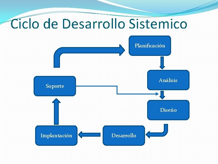 Ciclo de Desarrollo Sistemico Planificación Análisis Soporte DESARROLLO Diseño Implantación Desarrollo Ciclo de Desarrollo Sistemico Planificación Análisis Soporte DESARROLLO Diseño Implantación Desarrollo