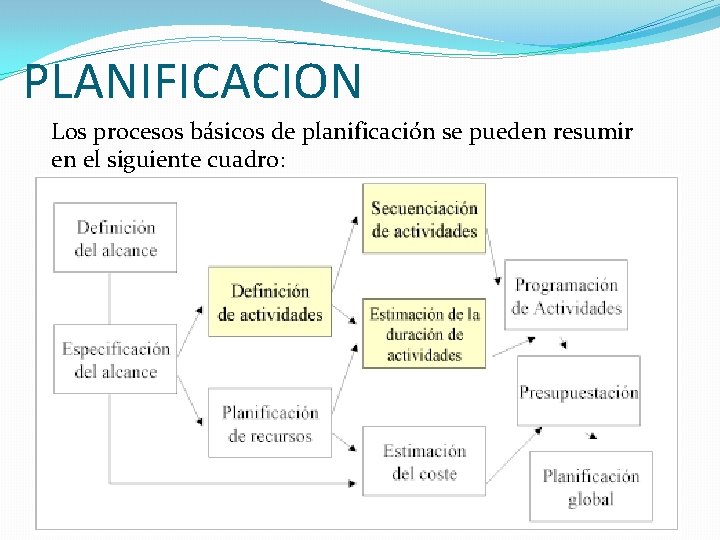 PLANIFICACION Los procesos básicos de planificación se pueden resumir en el siguiente cuadro: PLANIFICACION Los procesos básicos de planificación se pueden resumir en el siguiente cuadro: