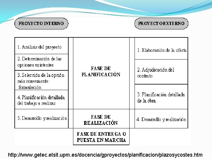 http: //www. getec. etsit. upm. es/docencia/gproyectos/planificacion/plazosycostes. htm http: //www. getec. etsit. upm. es/docencia/gproyectos/planificacion/plazosycostes. htm