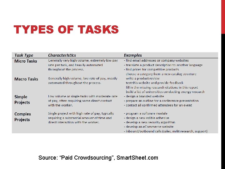 TYPES OF TASKS Source: “Paid Crowdsourcing”, Smart. Sheet. com 