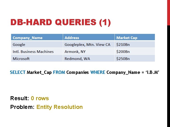 DB-HARD QUERIES (1) SELECT Market_Cap FROM Companies WHERE Company_Name = ‘I. B. M’ Result: