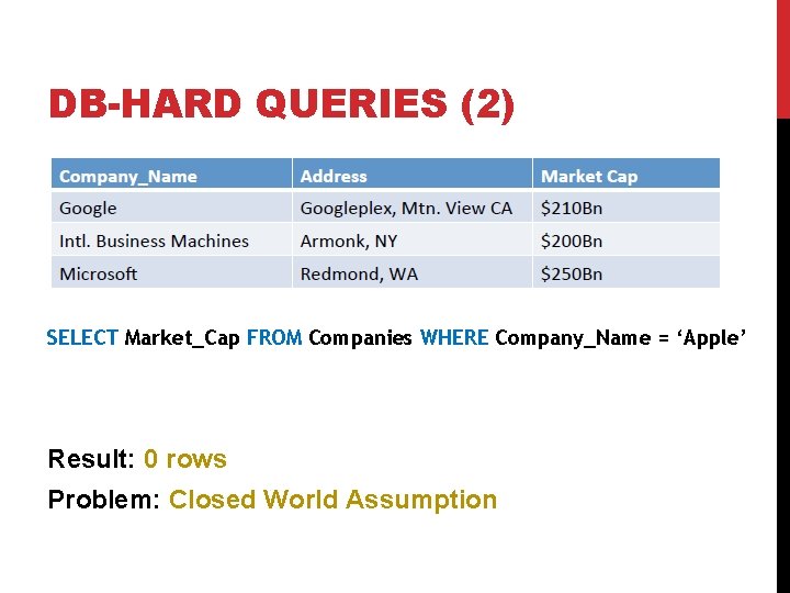 DB-HARD QUERIES (2) SELECT Market_Cap FROM Companies WHERE Company_Name = ‘Apple’ Result: 0 rows