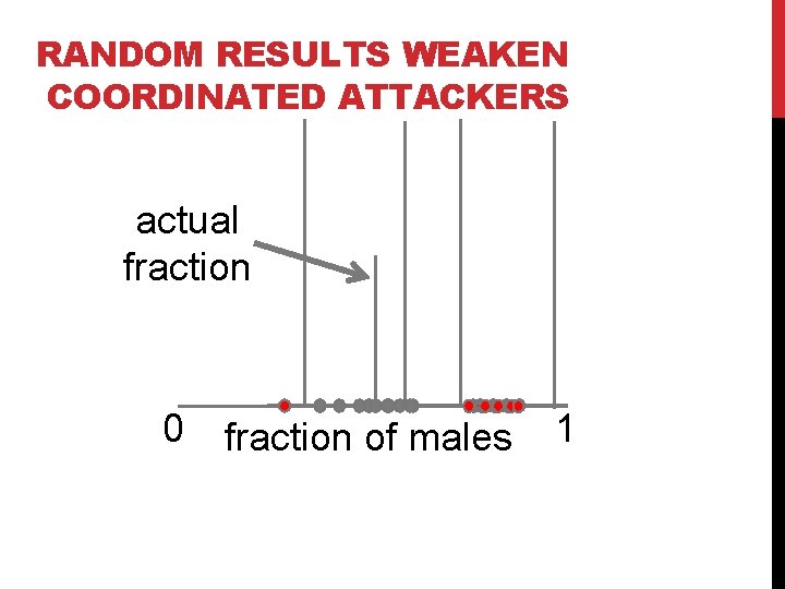 RANDOM RESULTS WEAKEN COORDINATED ATTACKERS actual fraction 0 fraction of males 1 