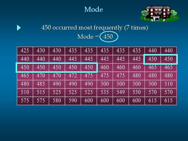 Mode 450 occurred most frequently (7 times) Mode = 450 