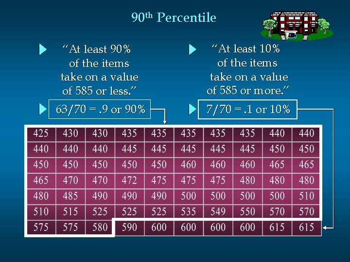 90 th Percentile “At least 90% of the items take on a value of