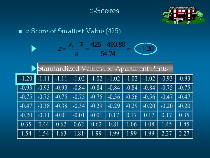 z -Scores n z-Score of Smallest Value (425) Standardized Values for Apartment Rents 