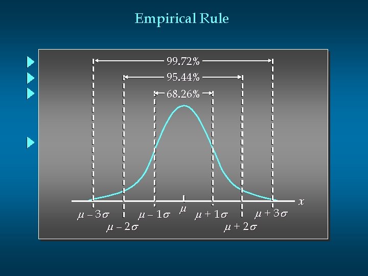 Empirical Rule 99. 72% 95. 44% 68. 26% m m + 3 s m