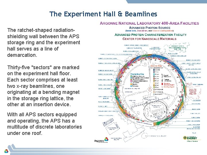 The Experiment Hall & Beamlines The ratchet-shaped radiationshielding wall between the APS storage ring