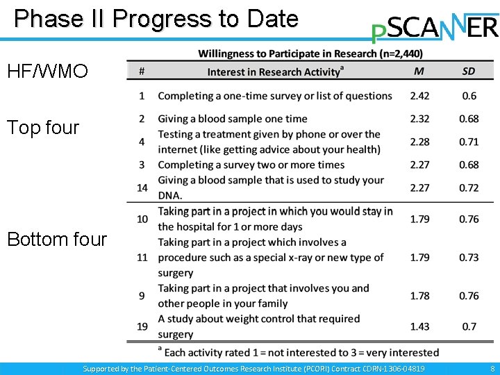 Phase II Progress to Date HF/WMO Top four Bottom four Supported by the Patient-Centered