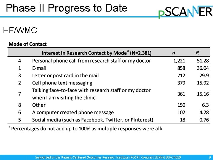 Phase II Progress to Date HF/WMO Supported by the Patient-Centered Outcomes Research Institute (PCORI)