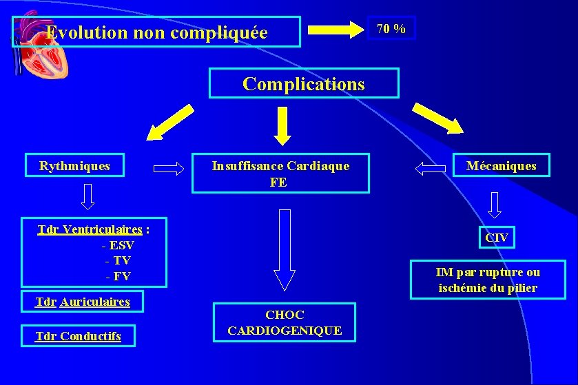 Evolution non compliquée 70 % Complications Rythmiques Insuffisance Cardiaque FE Tdr Ventriculaires : - Evolution non compliquée 70 % Complications Rythmiques Insuffisance Cardiaque FE Tdr Ventriculaires : -