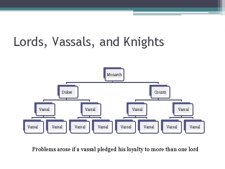 Lords, Vassals, and Knights Monarch Dukes Vassal Counts Vassal Vassal Vassal Problems arose if Lords, Vassals, and Knights Monarch Dukes Vassal Counts Vassal Vassal Vassal Problems arose if