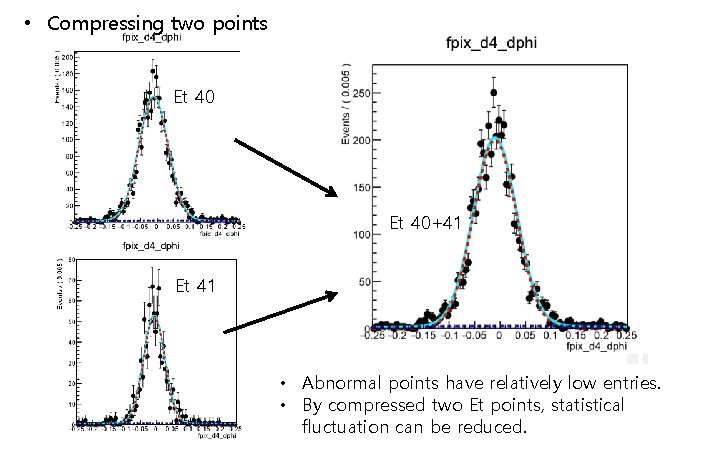  • Compressing two points Et 40+41 Et 41 • Abnormal points have relatively