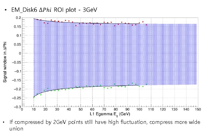  • If compressed by 2 Ge. V points still have high fluctuation, compress