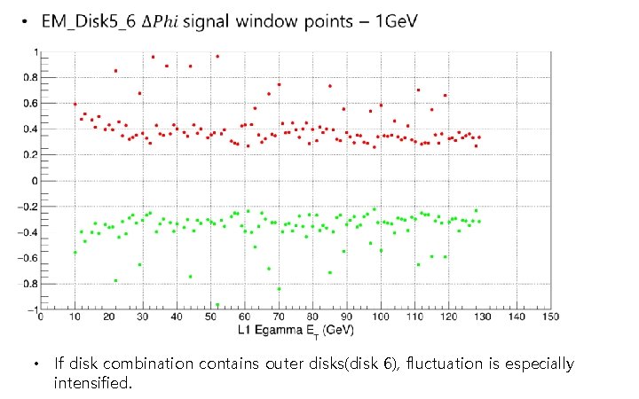  • If disk combination contains outer disks(disk 6), fluctuation is especially intensified. 