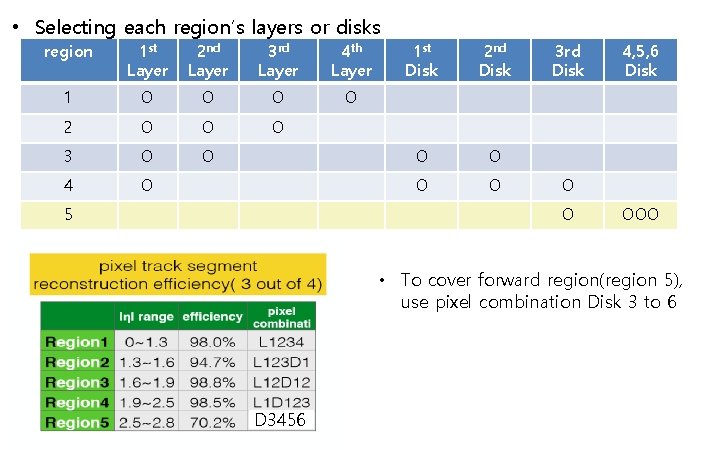  • Selecting each region’s layers or disks region 1 st Layer 2 nd