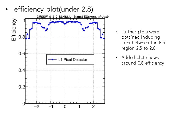  • efficiency plot(under 2. 8) • Further plots were obtained including area between